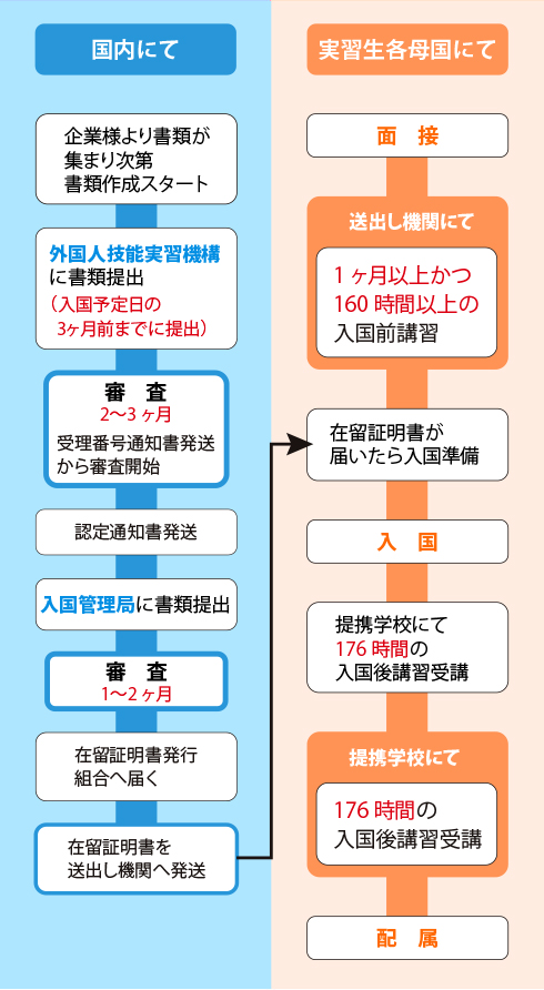 受け入れまでの流れ